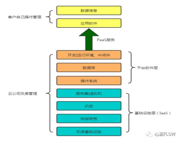 云计算的三种服务类型