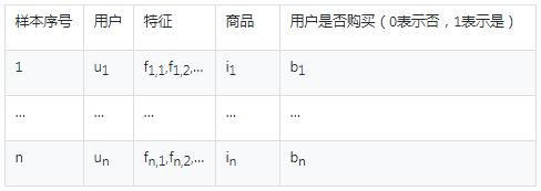 【推荐算法】基于关联规则的推荐算法