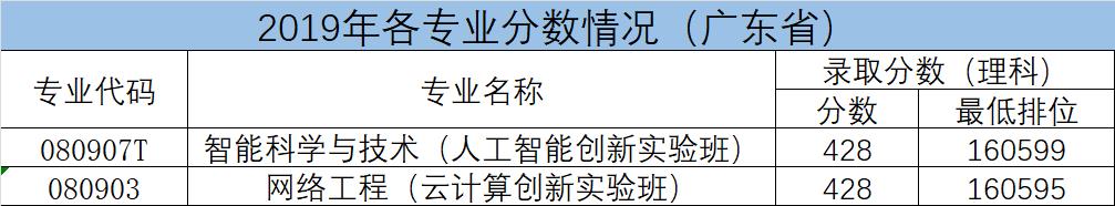 人工智能&云计算 | 华为创新实验班等你来