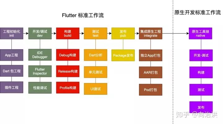 构建属于自己的Flutter混合开发框架