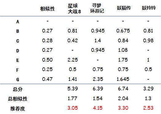 通过两种推荐算法思路，给你推荐的电影竟然是...？