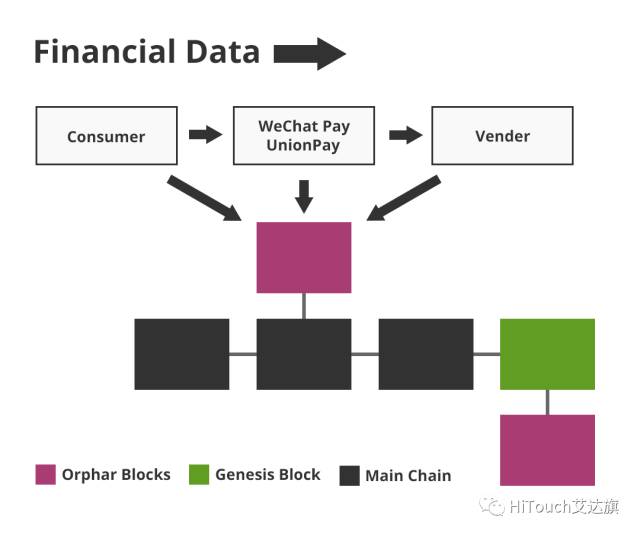 What Is Blockchain And Why Is WeChat And UnionPay Useing It ?