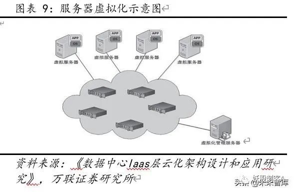 云计算专题报告：云计算+5G新基建，IDC前景可期