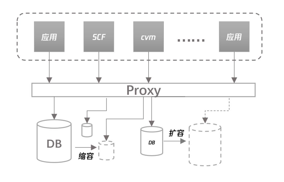 国内首个 Serverless 数据库来了，技术架构全揭秘！