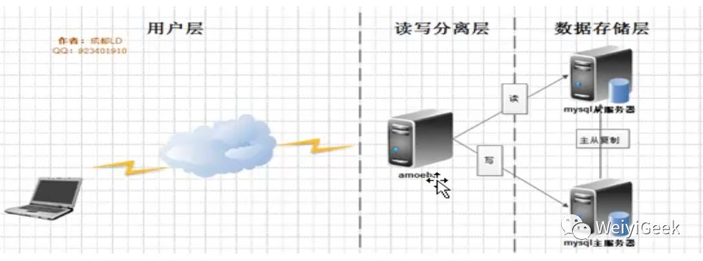 7-MYSQL数据库读写分离实例