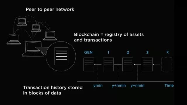 科技面面观 | Block Chain