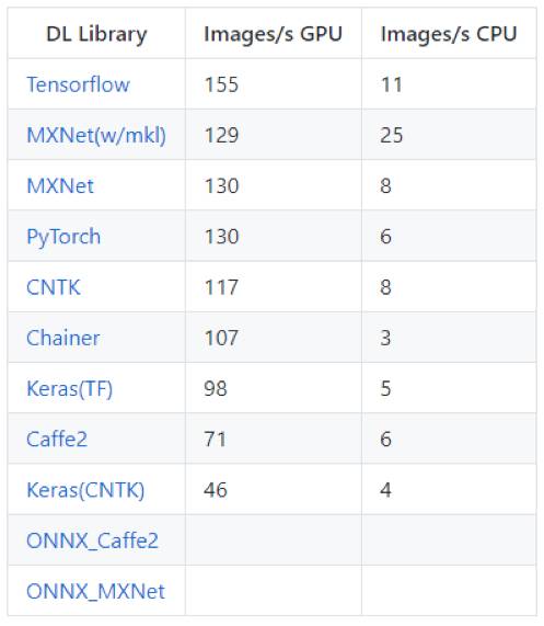 深度学习框架哪家强？MXNet称霸CNN、RNN和情感分析，TensorFlow仅擅长推断特征提取