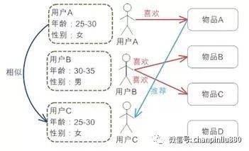 来自IBM的推荐算法：以Amazon、豆瓣网为例，探索推荐引擎内部的秘密