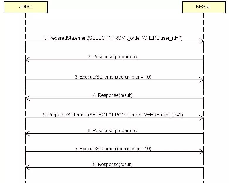 揭秘Sharding-Proxy——面向DBA的数据库中间层(有彩蛋)