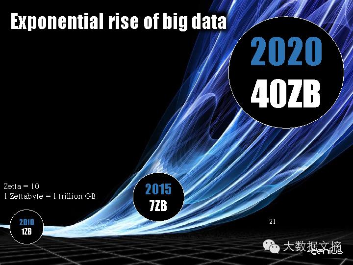 [干货] BIG DATA + BIG IDEAS = BIG IMPACT（70+ PPT）