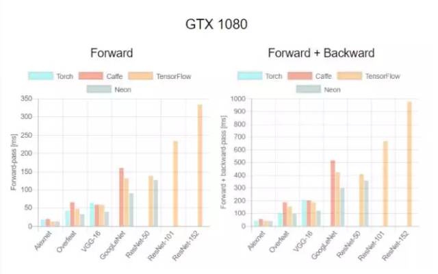 干货|四大深度学习框架+四类GPU+七种神经网络：交叉性能评测