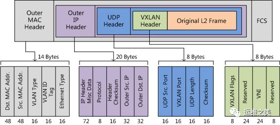 云计算和虚拟化都要用到的核心技术 VXLAN 网络，你掌握了吗？