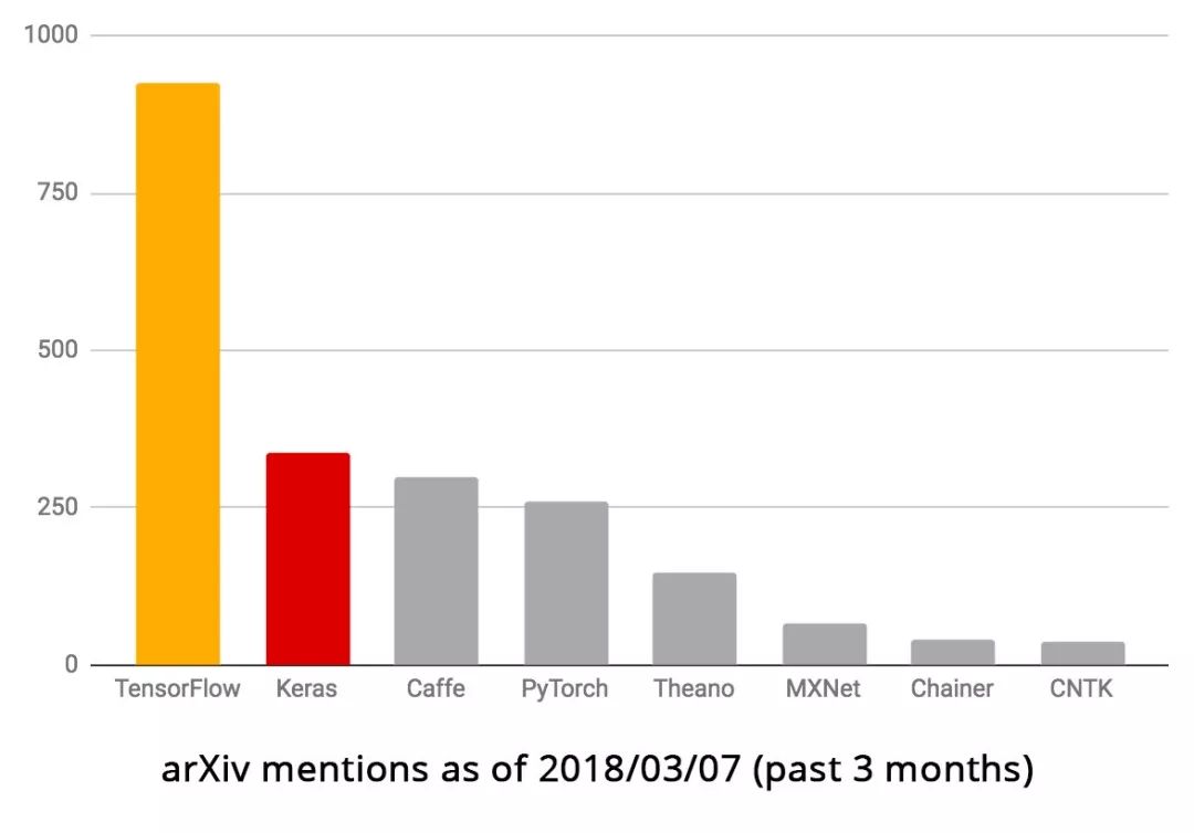 ArXiv最火深度学习框架：TensorFlow第一，PyTorch第二！
