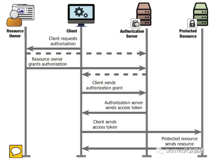 要用Identity Server 4 -- OAuth 2.0 超级简介