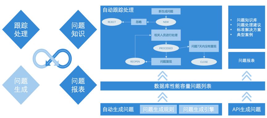 民生银行数据库智能运维的探索与实践——DBPaaS数据库统一管理平台 | 最佳实践