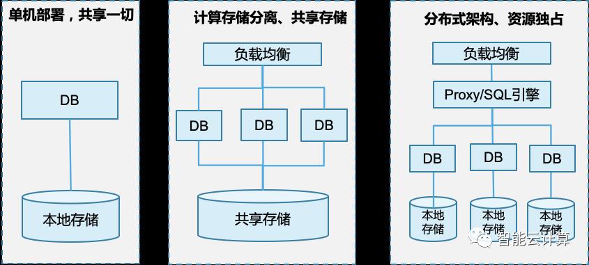 云数据库介绍