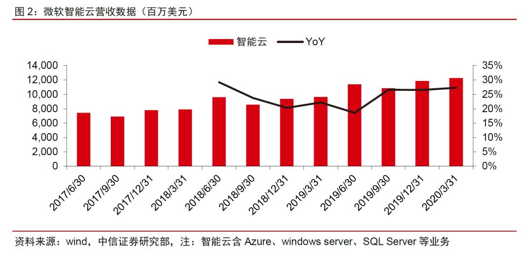 中美云计算巨头一季报：疫情改变了什么｜英博前瞻