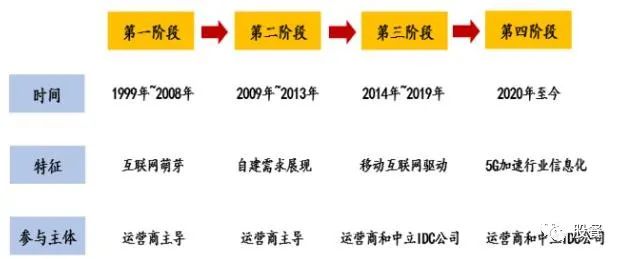 云计算--大数据IDC行业。