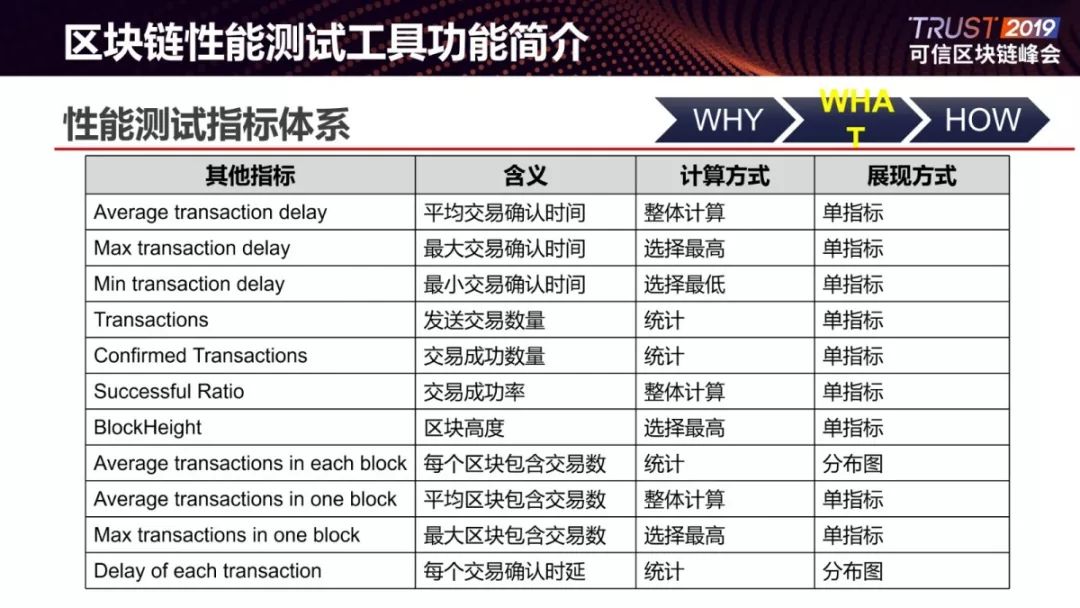 发布 | 可信区块链性能基准测试工具