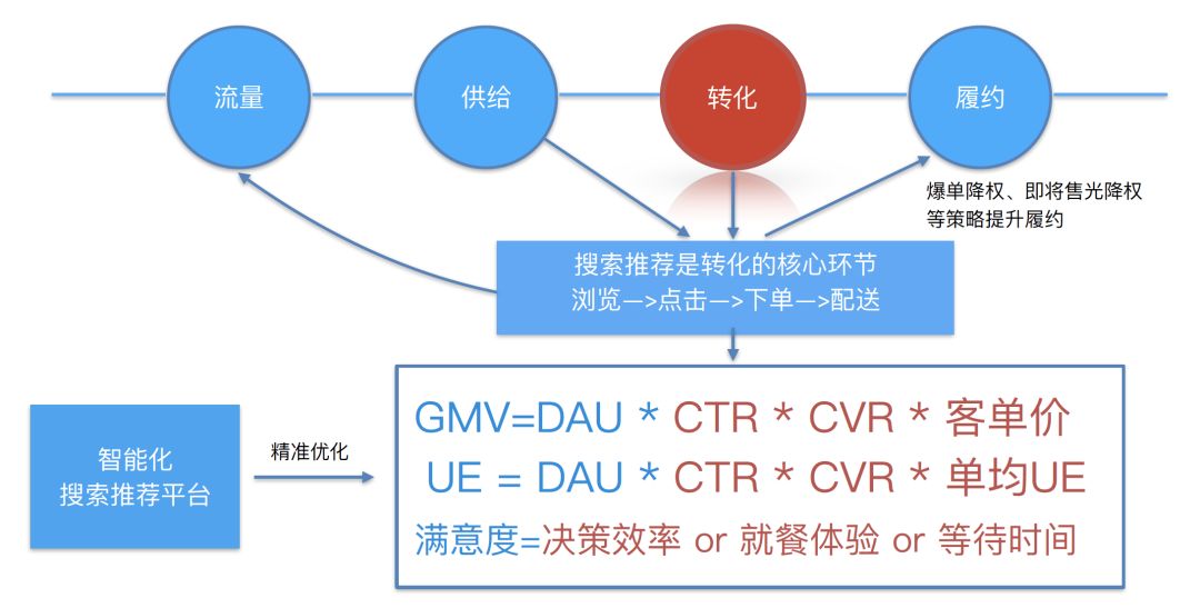 「回顾」饿了么推荐算法演进及在线学习实践