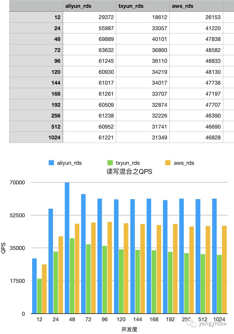 三款云数据库性能测试,谁表现最好？