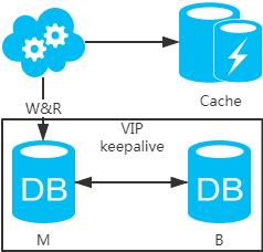 数据库之互联网常用架构方案一览