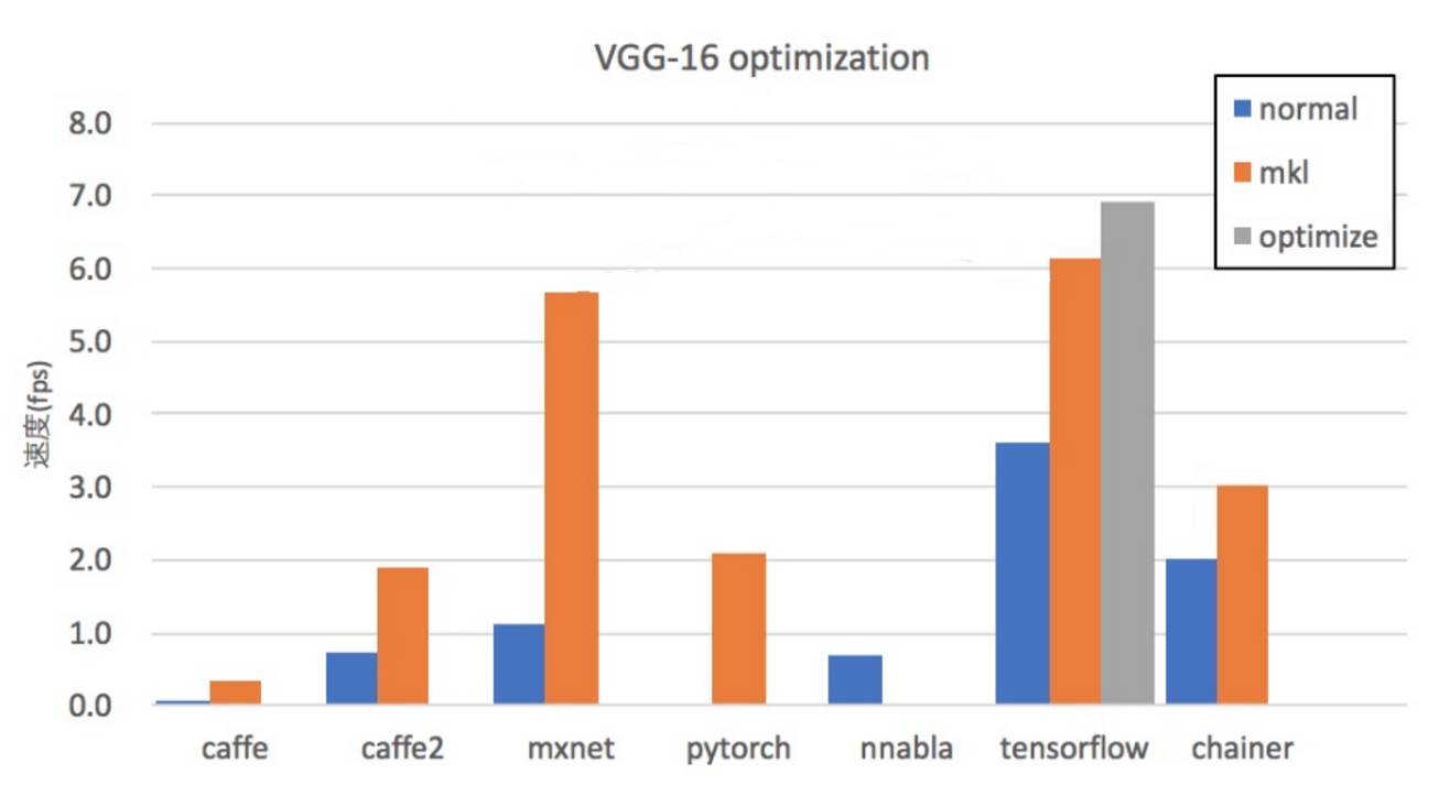 资源 | 如何利用VGG-16等模型在CPU上测评各深度学习框架