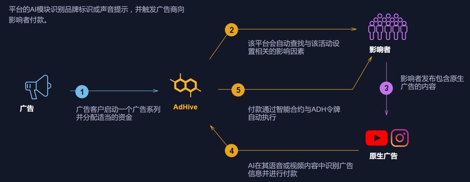 AdHive：全自动化广告植入平台