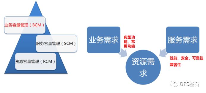 DBA眼中的基线与容量（下）