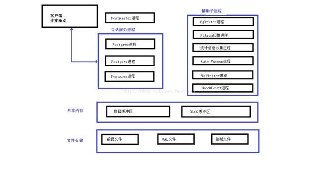 深入解析PostgreSQL数据库架构