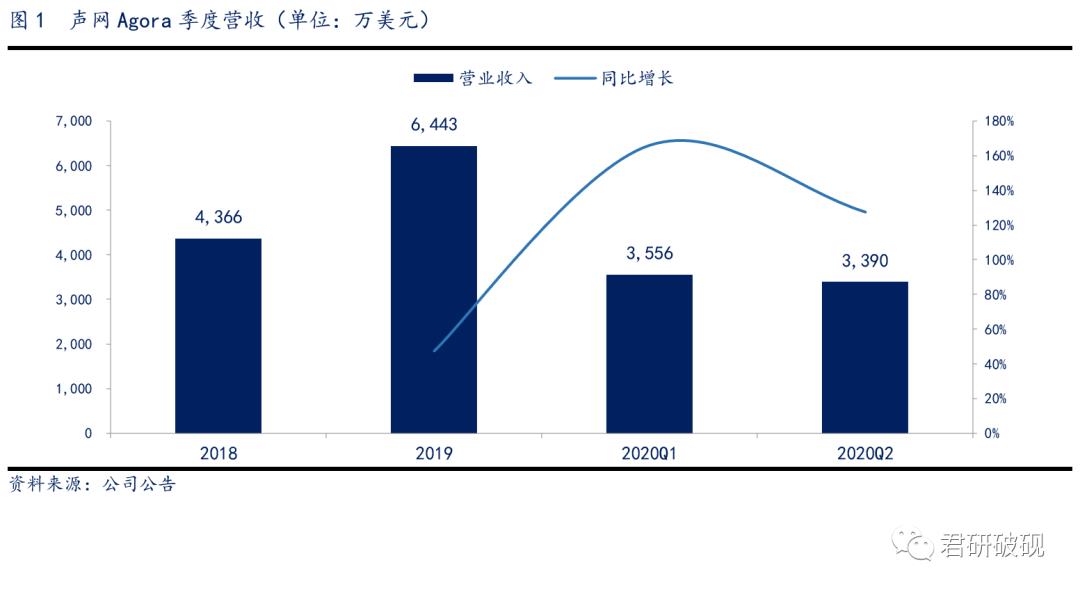 【云计算产业链】声网Agora 20Q2 电话会议纪要