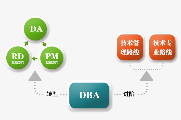 公益直播|DBA职业发展之路