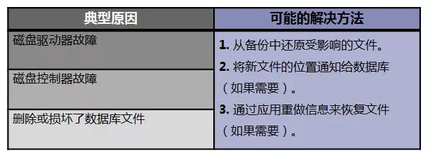 技术干货 | DBA之Oracle数据库的备份恢复（一）