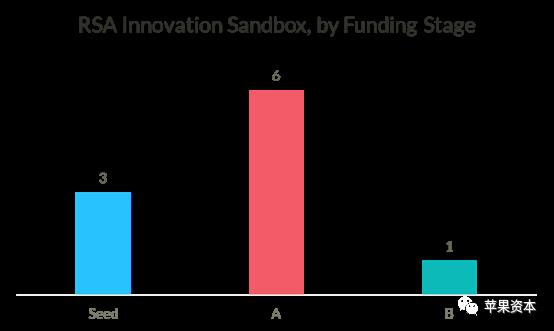 投资人如何看RSA Sandbox 2019