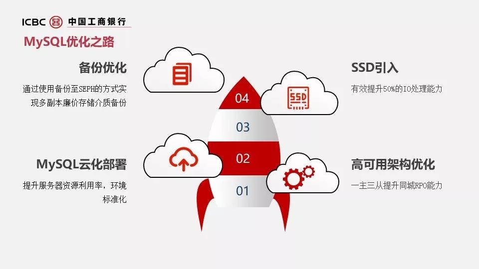 工行分布式数据库选型与大规模容器化实践