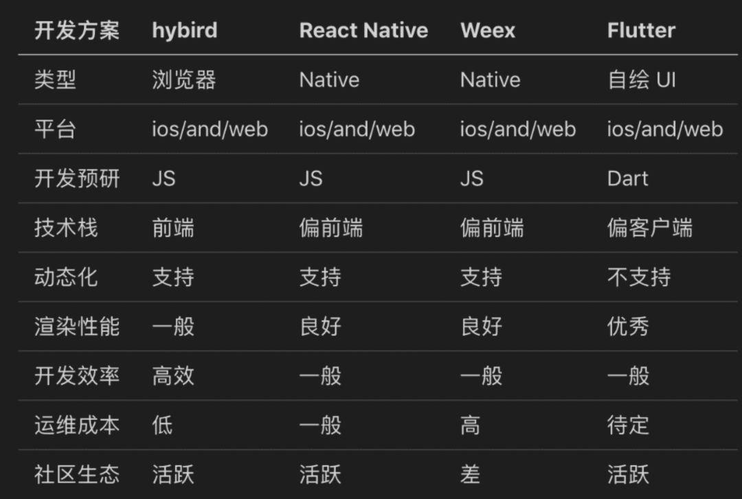当 Flutter 遇见 Web,会有怎样的秘密?