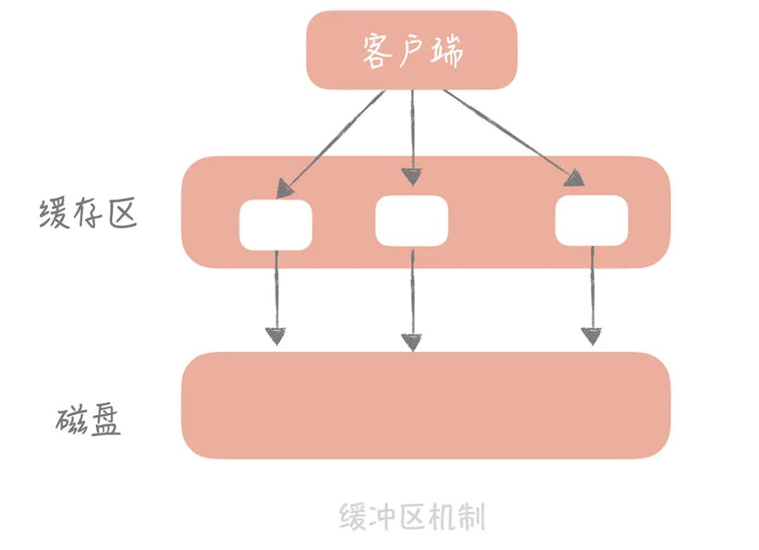 数据库成为瓶颈后，动态数据的查询要如何加速？