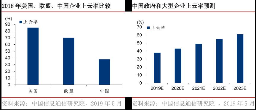 万亿级云计算市场：SaaS、云安全、云管理服务（云MSP）投资价值突显 | 时代伯乐观点