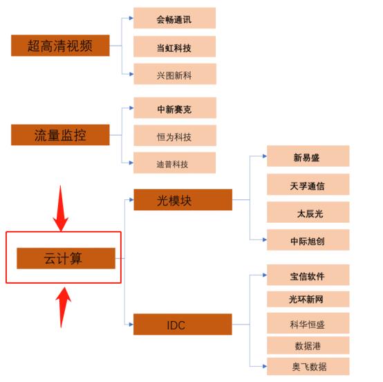 “云计算”如何引爆市场！