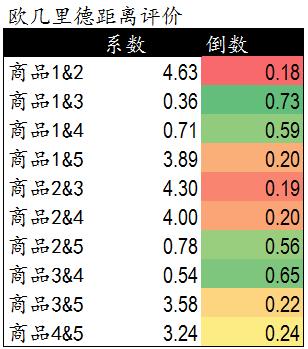 协同过滤推荐算法的原理及实现