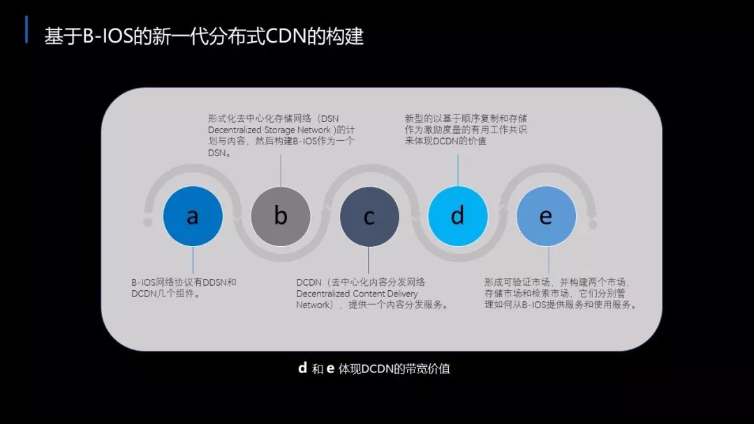 第三届中国区块链技术与应用大赛应用类决赛项目简介｜BIOS新一代Blockchain分布式CDN网络