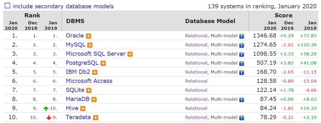 MySQL 拿下「2019 年度数据库」称号