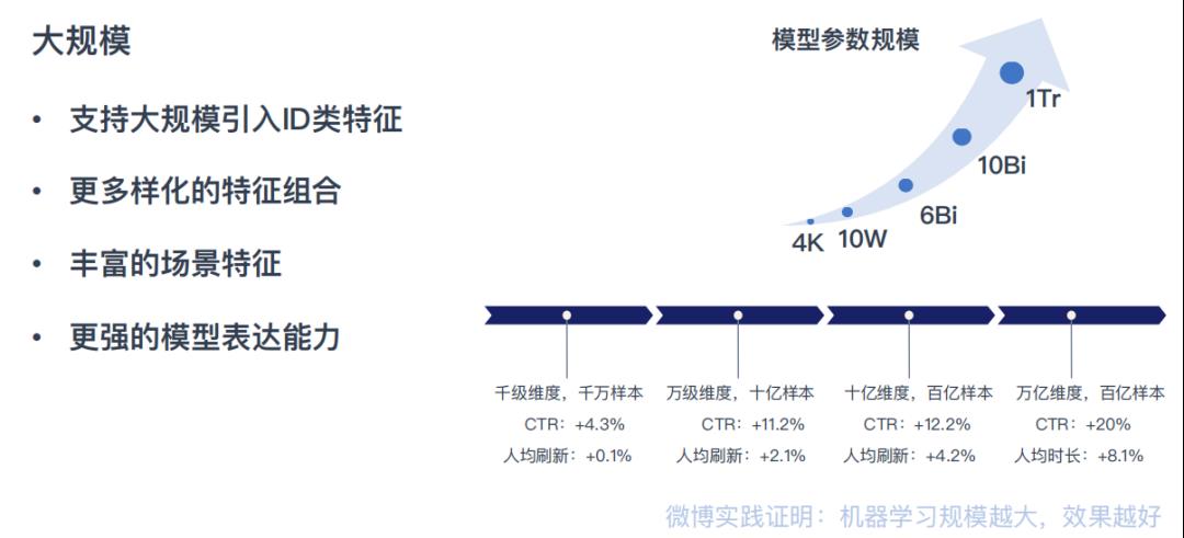 微博推荐算法实践与机器学习平台演进