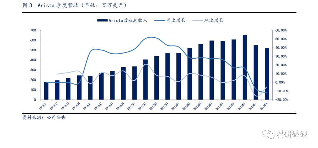 【云计算产业链 | 交换机公司跟踪】交换机市场总览 & 公司营收图表