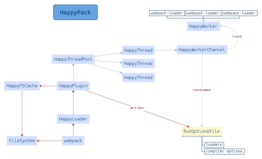 Webpack 2 中一些常见的优化措施