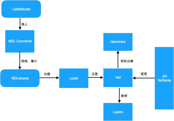 【新开源报道 6】百度开源移动端深度学习框架mobile-deep-learning（MDL）