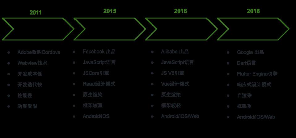 移动互联网这十年，跨平台技术的演进及 Flutter 的未来