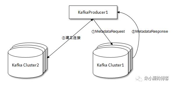 你真的了解bootstrap.servers这个参数么？