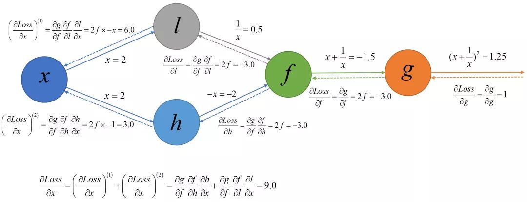 如何自己实现简单的Google深度学习框架TensorFlow(二)？