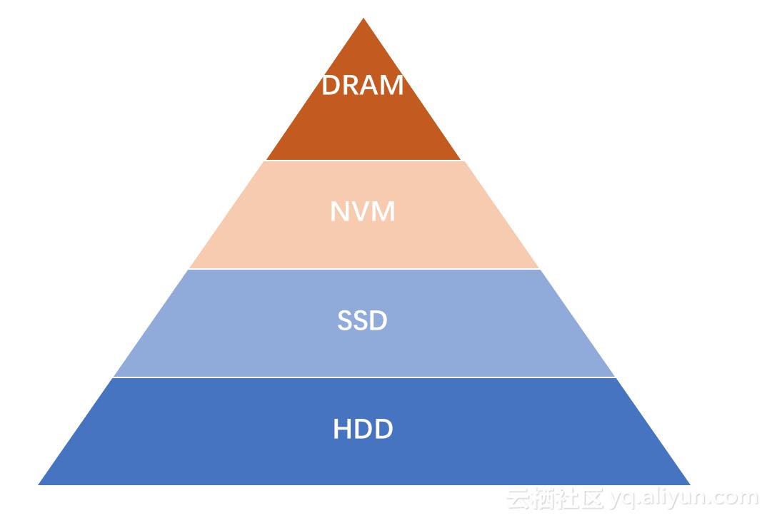 如何利用SCM/NVM技术提高数据库性能？